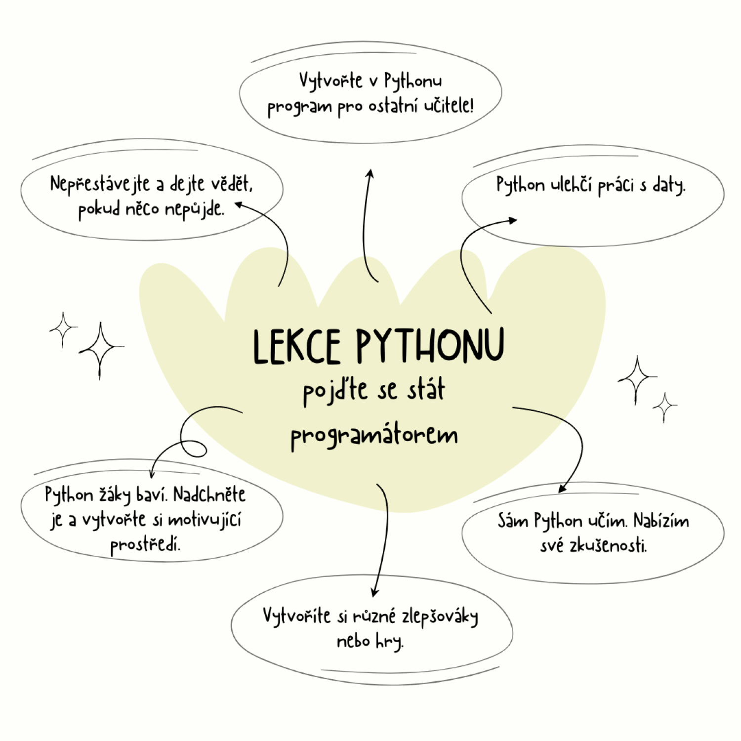 Programovací jazyk Python | Lekce 3: proměnné a datové typy | Učitelnice
